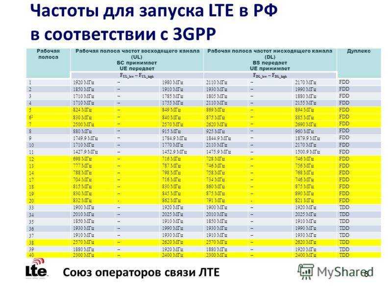 Что значат частоты band (1, 3, 4, 10, 15 и 20) в телефонах? | androidlime – yota-inet.ru
