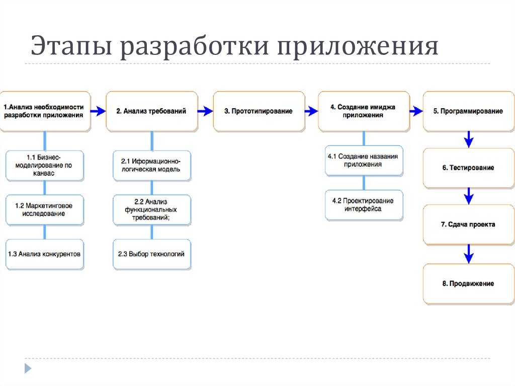 Веб-приложения: виды, архитектура и принципы работы