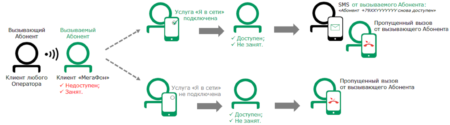 Линия занята при звонке на телефон: что это значит?