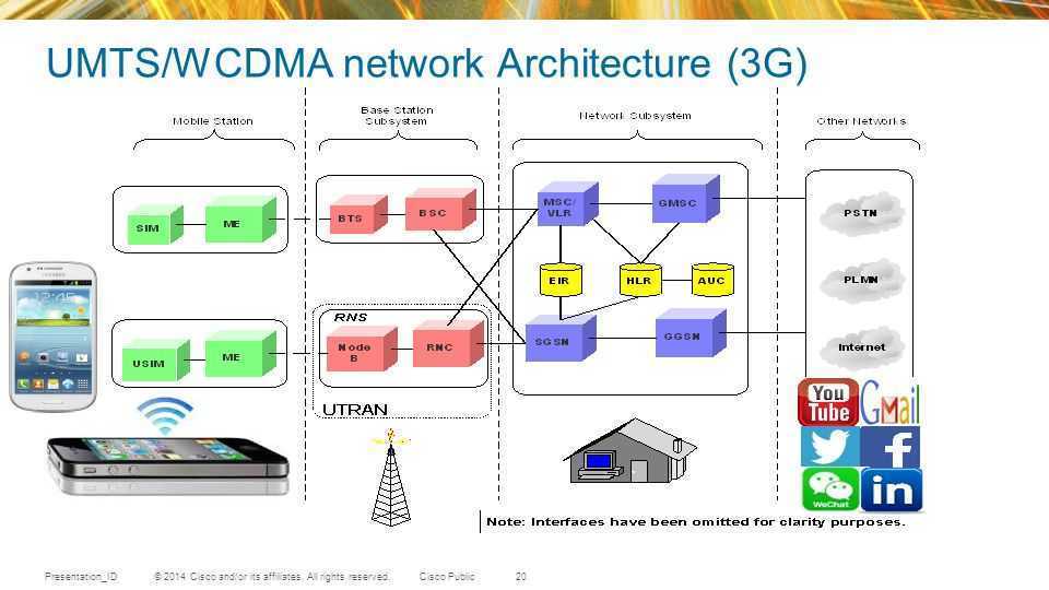 Wcdma, cdma и gsm — в чем разница стандартов