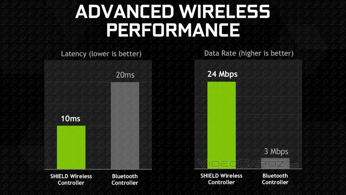 Обзор nvidia shield: самая технологичная портативная игровая приставка. cтатьи, тесты, обзоры