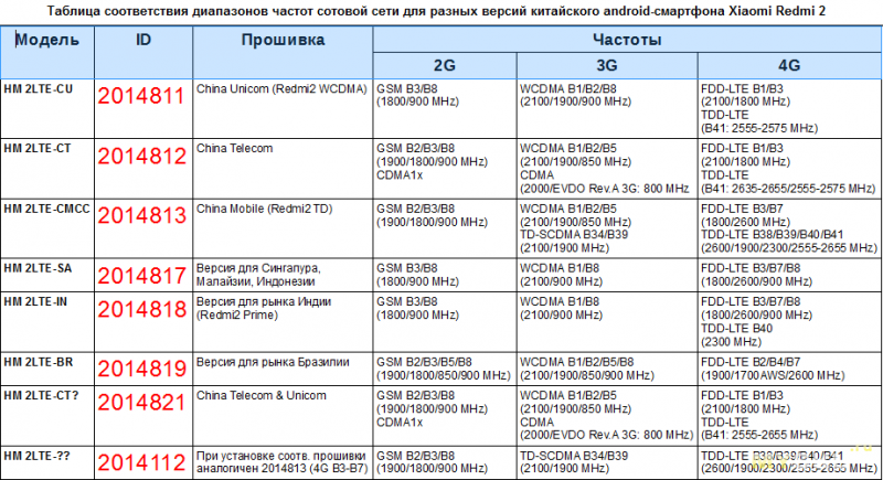 Lte, что это такое в телефоне, планшете? обзор технологий! lte и lte-a: что это такое и зачем оно в телефонах