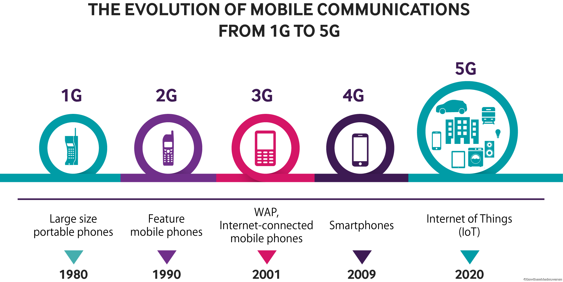 Стандарты сети 4g. Технологии сотовой связи 2g 3g 4g. LTE стандарт сотовой связи. Поколения сотовой связи 2g 3g и 4g. 1g 2 g 3 g 4g 5g год.