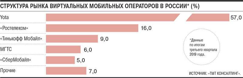 Виртуальные операторы связи в россии. mvno что это такое. | oscill.ru