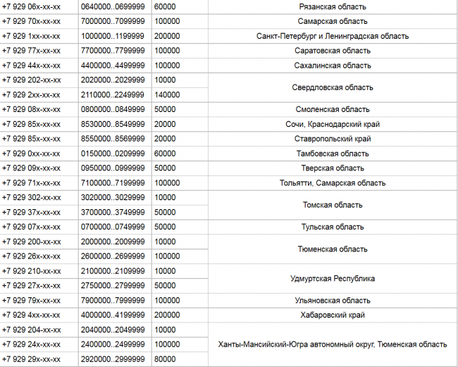 Номера начинающие на 900. Сотовый оператор 929 регион. Оператор сотовой связи 913 регион. Коды 929 операторов сотовой связи. Коды номера регионы мобильной связи.