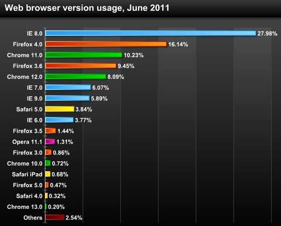 Лучшие интернет-браузеры, которыми никто не пользуется. браузеры на движке гугл хрома