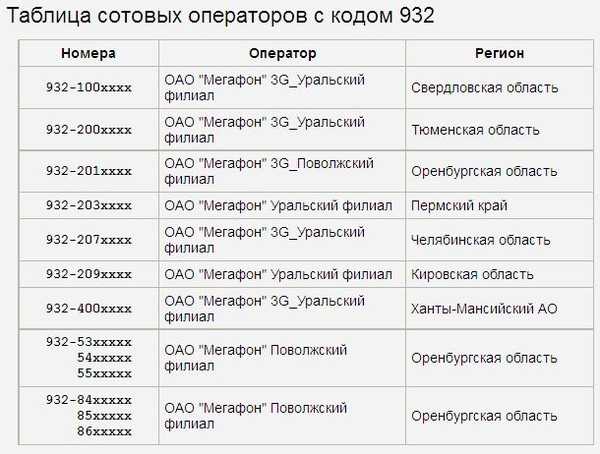 Номер телефона начинается 968 какой регион и оператор сотовой связи