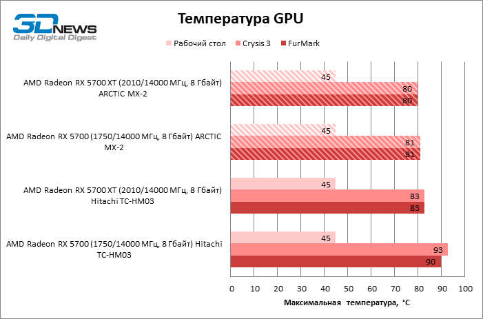Видеокарта amd radeon rx 5700 xt: характеристики и тесты в 75 играх и 31 бенчмарке