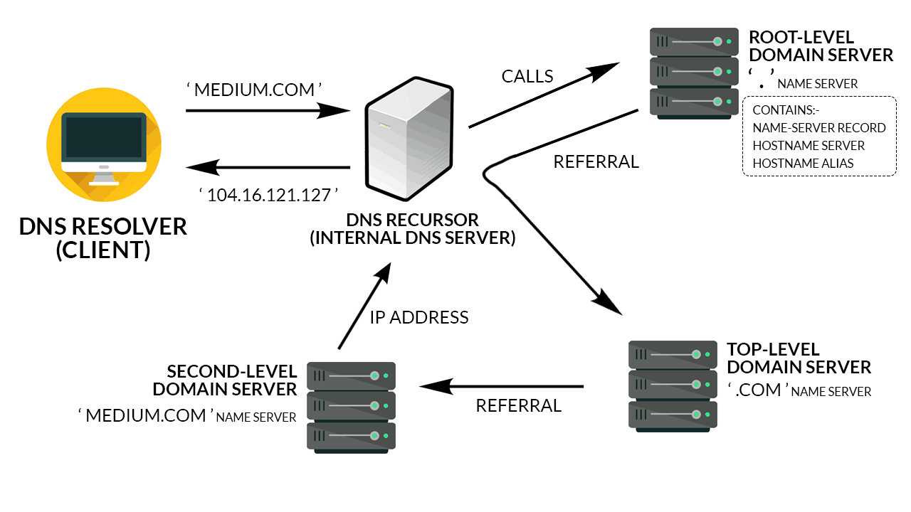 Simple dnscrypt